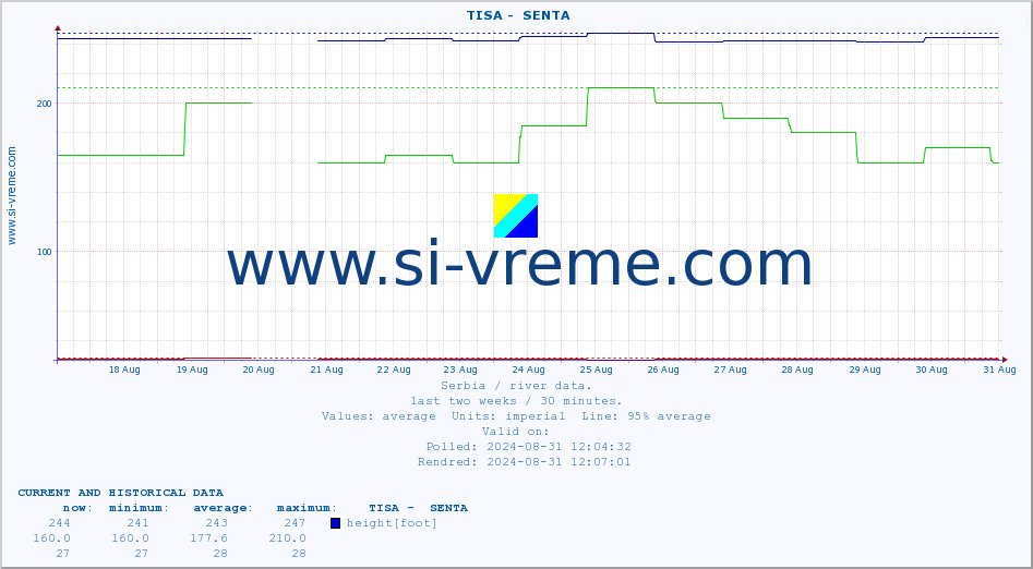  ::  TISA -  SENTA :: height |  |  :: last two weeks / 30 minutes.