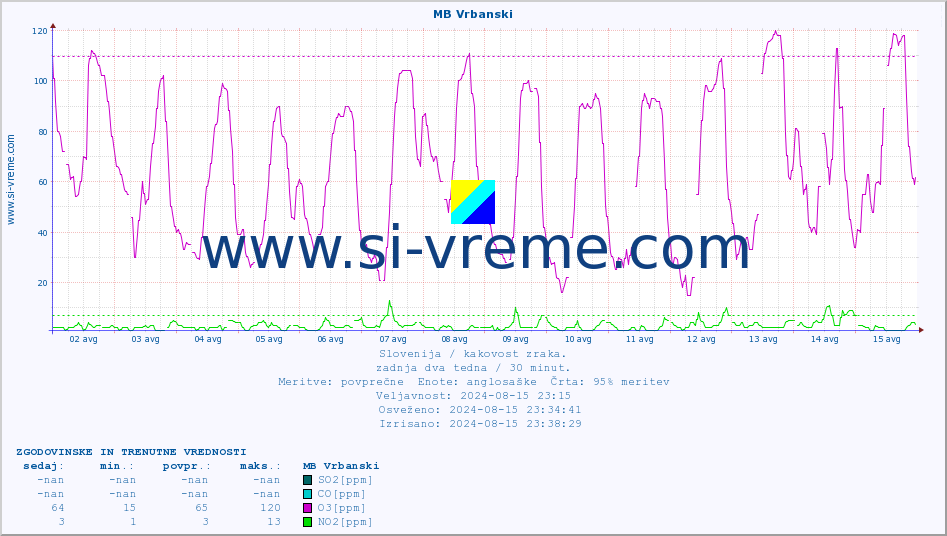 POVPREČJE :: MB Vrbanski :: SO2 | CO | O3 | NO2 :: zadnja dva tedna / 30 minut.