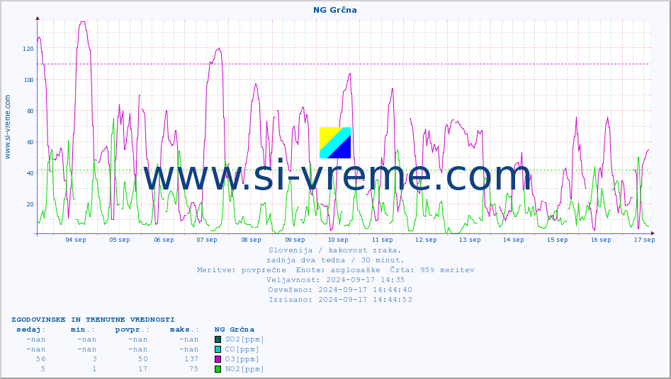 POVPREČJE :: NG Grčna :: SO2 | CO | O3 | NO2 :: zadnja dva tedna / 30 minut.