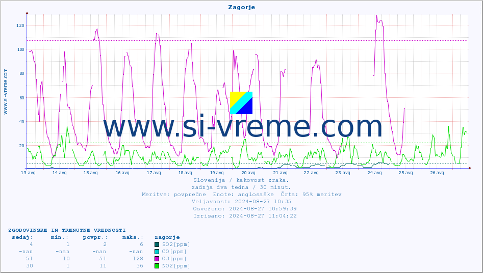POVPREČJE :: Zagorje :: SO2 | CO | O3 | NO2 :: zadnja dva tedna / 30 minut.