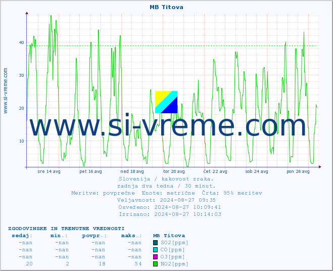 POVPREČJE :: MB Titova :: SO2 | CO | O3 | NO2 :: zadnja dva tedna / 30 minut.