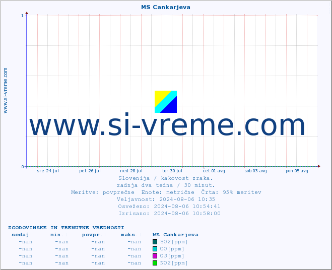 POVPREČJE :: MS Cankarjeva :: SO2 | CO | O3 | NO2 :: zadnja dva tedna / 30 minut.