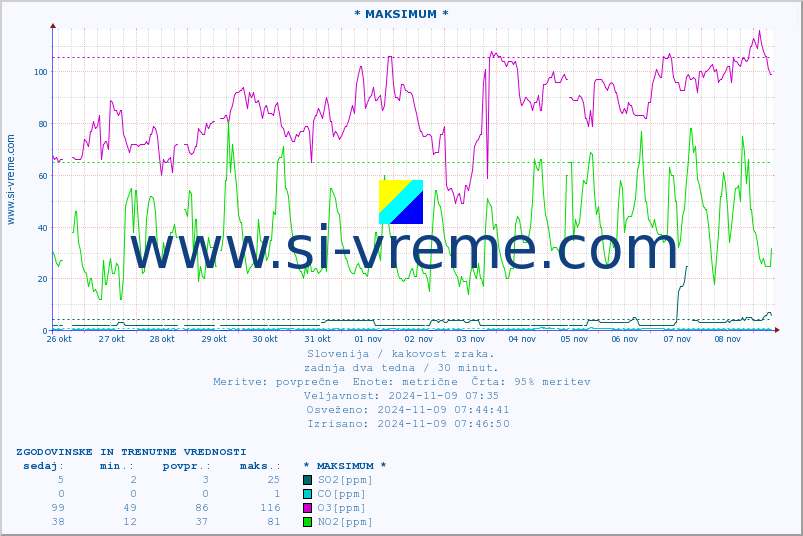 POVPREČJE :: * MAKSIMUM * :: SO2 | CO | O3 | NO2 :: zadnja dva tedna / 30 minut.