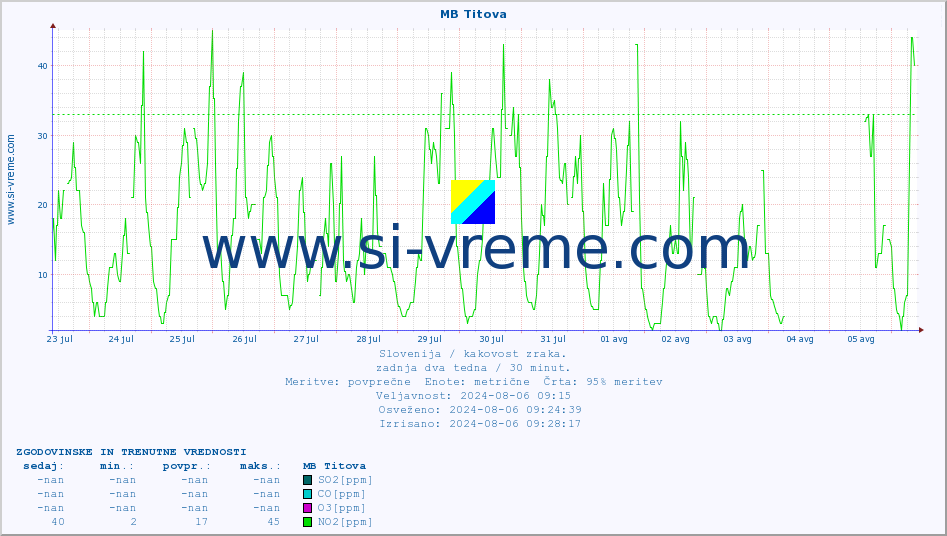 POVPREČJE :: MB Titova :: SO2 | CO | O3 | NO2 :: zadnja dva tedna / 30 minut.