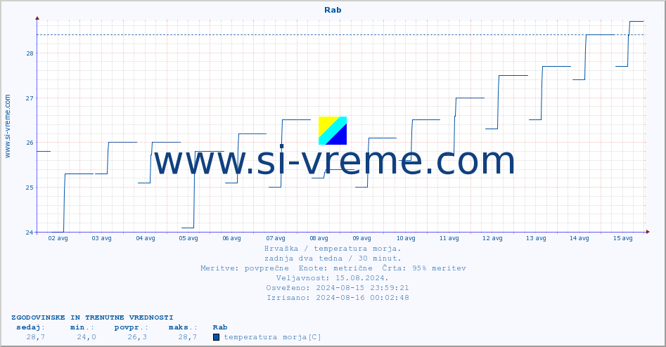 POVPREČJE :: Rab :: temperatura morja :: zadnja dva tedna / 30 minut.