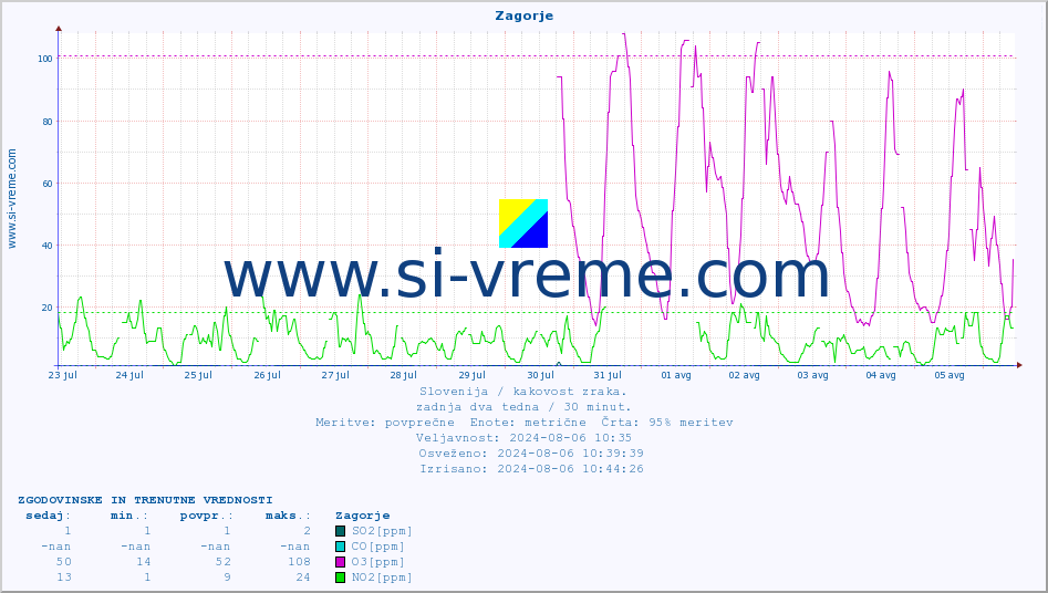 POVPREČJE :: Zagorje :: SO2 | CO | O3 | NO2 :: zadnja dva tedna / 30 minut.