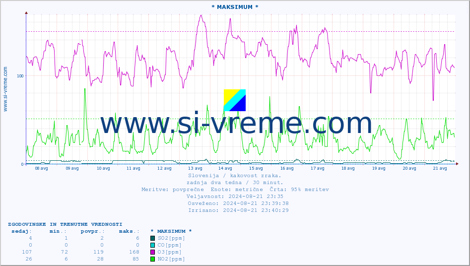 POVPREČJE :: * MAKSIMUM * :: SO2 | CO | O3 | NO2 :: zadnja dva tedna / 30 minut.