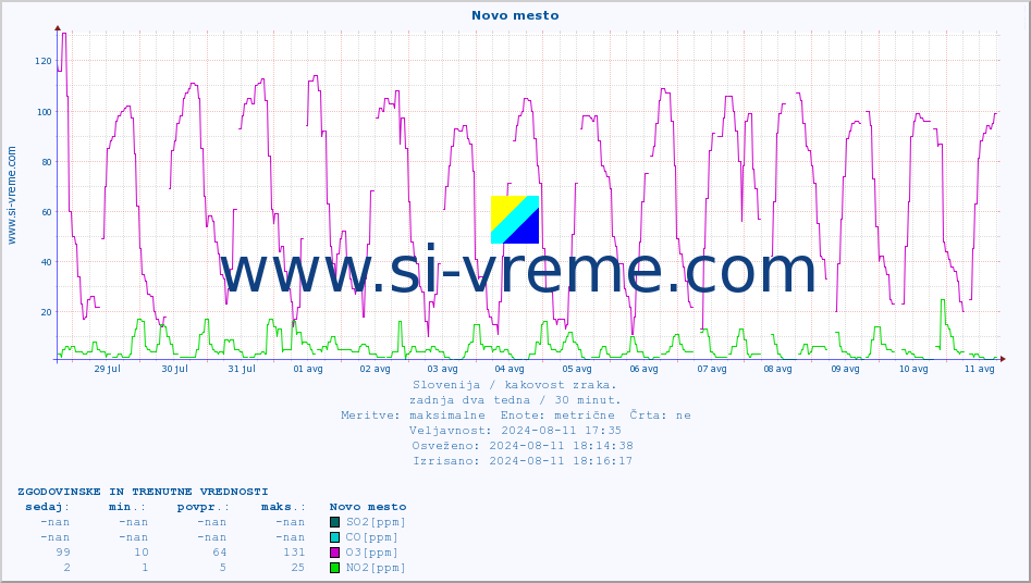 POVPREČJE :: Novo mesto :: SO2 | CO | O3 | NO2 :: zadnja dva tedna / 30 minut.