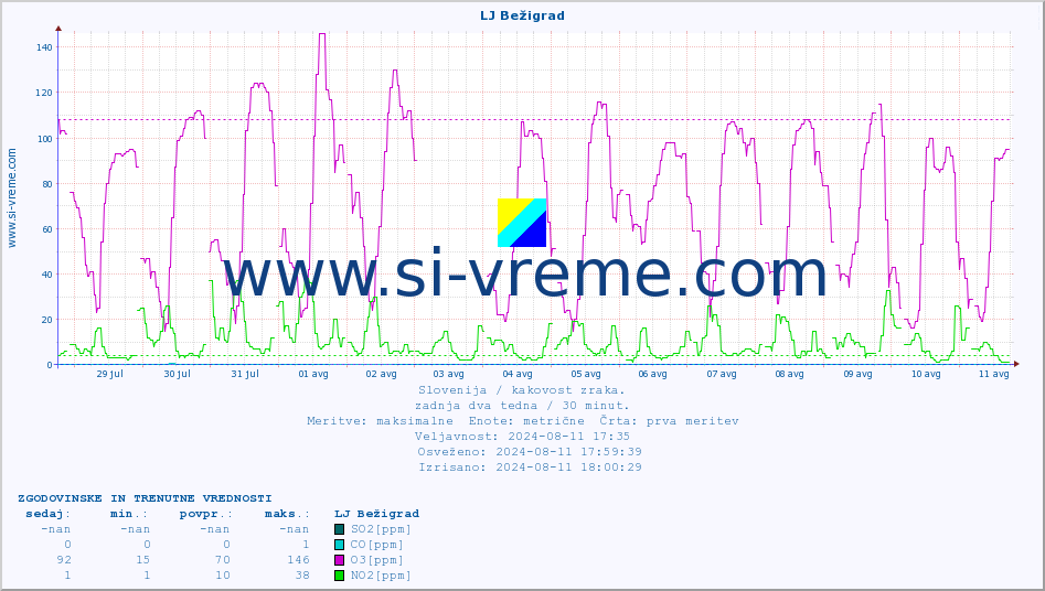 POVPREČJE :: LJ Bežigrad :: SO2 | CO | O3 | NO2 :: zadnja dva tedna / 30 minut.