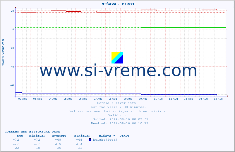  ::  NIŠAVA -  PIROT :: height |  |  :: last two weeks / 30 minutes.