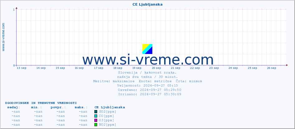 POVPREČJE :: CE Ljubljanska :: SO2 | CO | O3 | NO2 :: zadnja dva tedna / 30 minut.