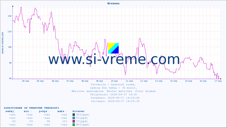 POVPREČJE :: Krvavec :: SO2 | CO | O3 | NO2 :: zadnja dva tedna / 30 minut.
