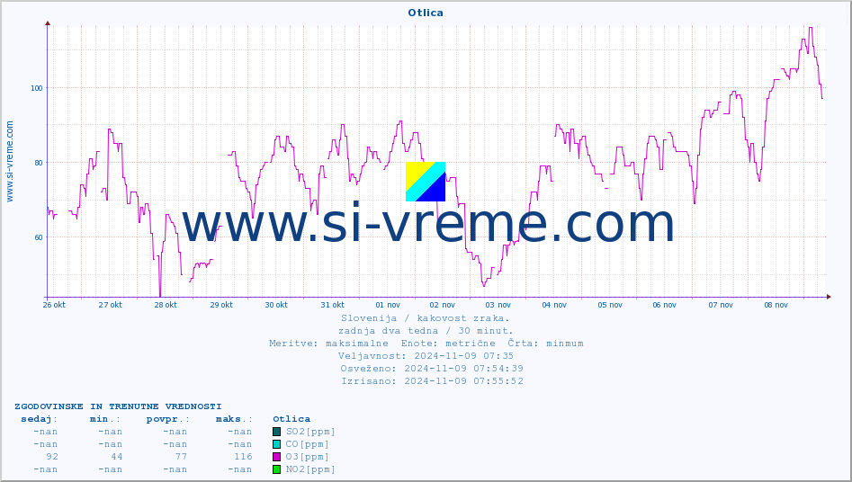 POVPREČJE :: Otlica :: SO2 | CO | O3 | NO2 :: zadnja dva tedna / 30 minut.