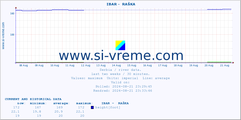  ::  IBAR -  RAŠKA :: height |  |  :: last two weeks / 30 minutes.