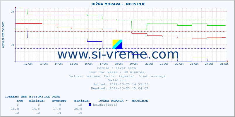  ::  JUŽNA MORAVA -  MOJSINJE :: height |  |  :: last two weeks / 30 minutes.