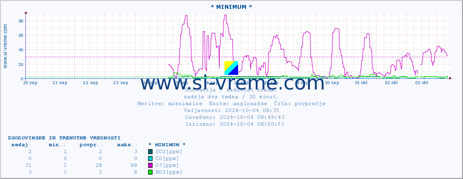 POVPREČJE :: * MINIMUM * :: SO2 | CO | O3 | NO2 :: zadnja dva tedna / 30 minut.