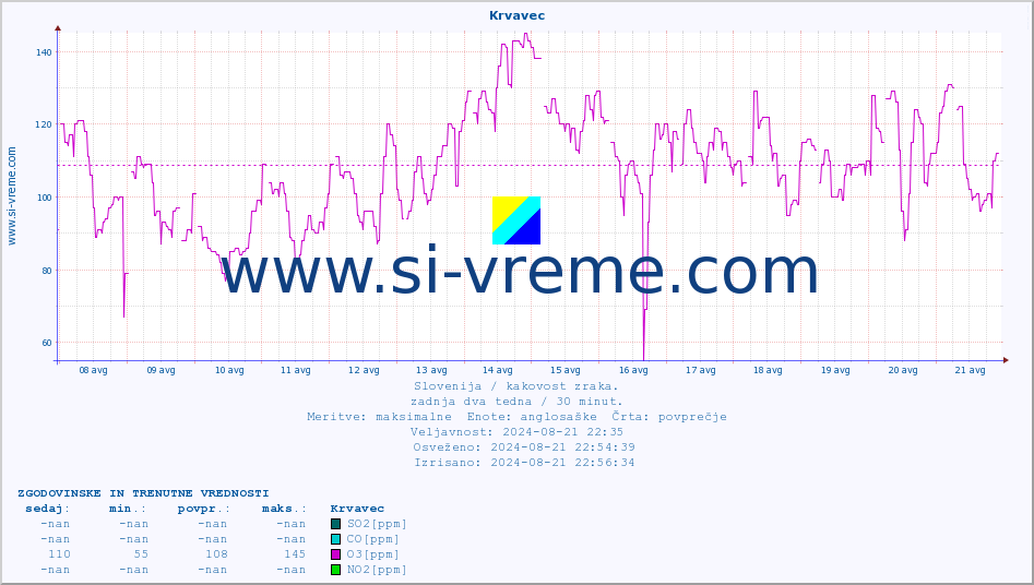 POVPREČJE :: Krvavec :: SO2 | CO | O3 | NO2 :: zadnja dva tedna / 30 minut.