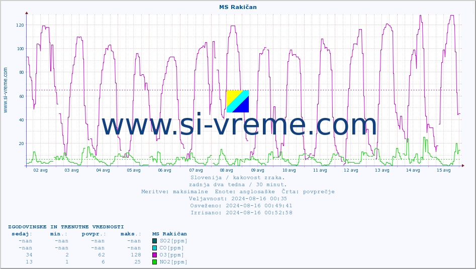 POVPREČJE :: MS Rakičan :: SO2 | CO | O3 | NO2 :: zadnja dva tedna / 30 minut.