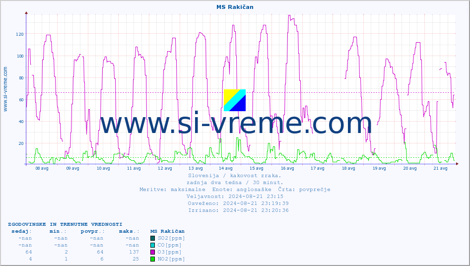 POVPREČJE :: MS Rakičan :: SO2 | CO | O3 | NO2 :: zadnja dva tedna / 30 minut.