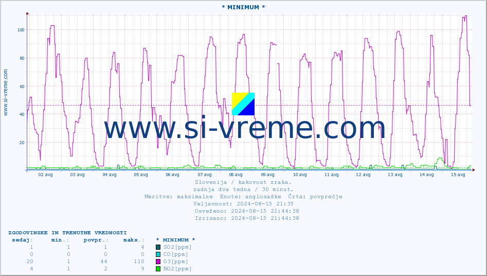 POVPREČJE :: * MINIMUM * :: SO2 | CO | O3 | NO2 :: zadnja dva tedna / 30 minut.