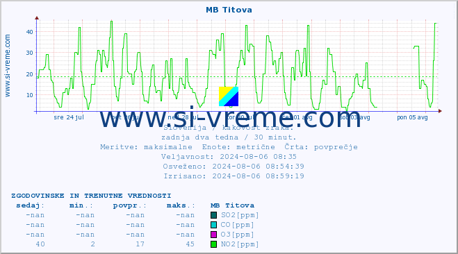 POVPREČJE :: MB Titova :: SO2 | CO | O3 | NO2 :: zadnja dva tedna / 30 minut.