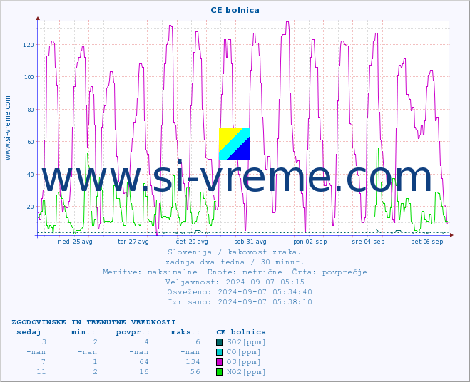 POVPREČJE :: CE bolnica :: SO2 | CO | O3 | NO2 :: zadnja dva tedna / 30 minut.