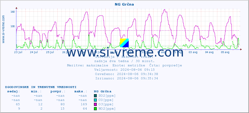 POVPREČJE :: NG Grčna :: SO2 | CO | O3 | NO2 :: zadnja dva tedna / 30 minut.