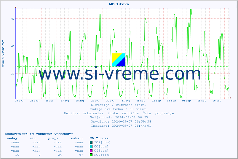 POVPREČJE :: MB Titova :: SO2 | CO | O3 | NO2 :: zadnja dva tedna / 30 minut.