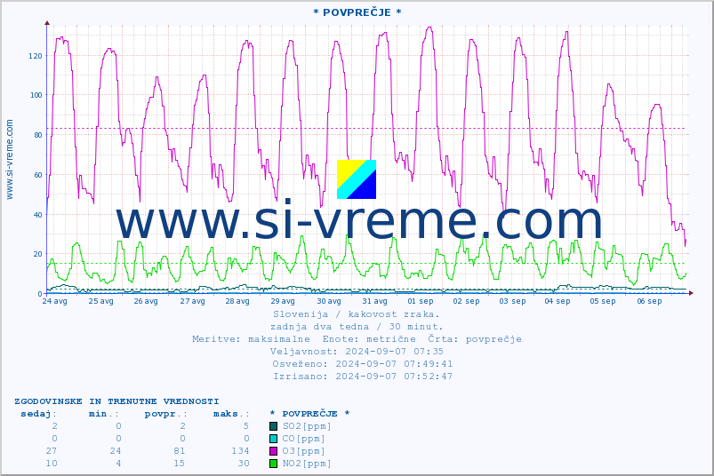 POVPREČJE :: * POVPREČJE * :: SO2 | CO | O3 | NO2 :: zadnja dva tedna / 30 minut.