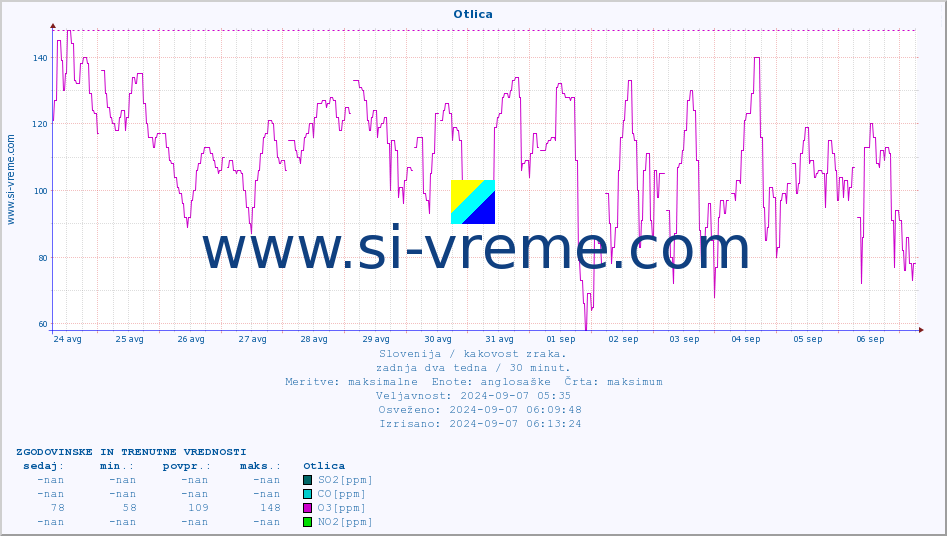 POVPREČJE :: Otlica :: SO2 | CO | O3 | NO2 :: zadnja dva tedna / 30 minut.