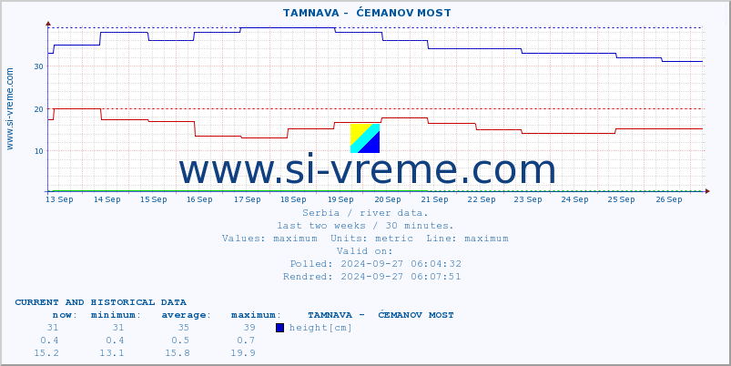  ::  TAMNAVA -  ĆEMANOV MOST :: height |  |  :: last two weeks / 30 minutes.