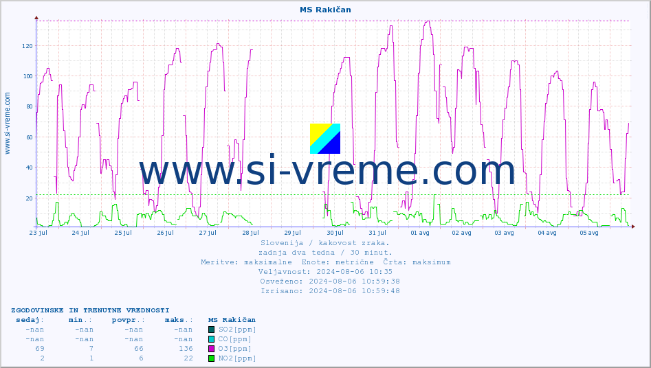 POVPREČJE :: MS Rakičan :: SO2 | CO | O3 | NO2 :: zadnja dva tedna / 30 minut.