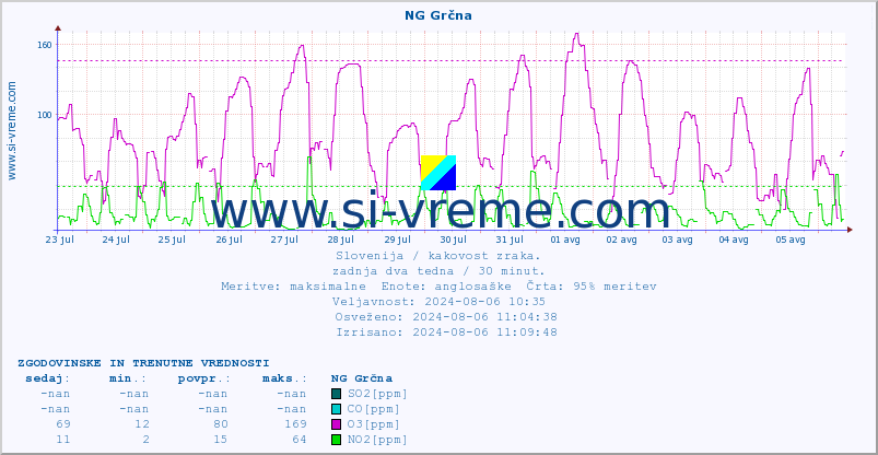 POVPREČJE :: NG Grčna :: SO2 | CO | O3 | NO2 :: zadnja dva tedna / 30 minut.