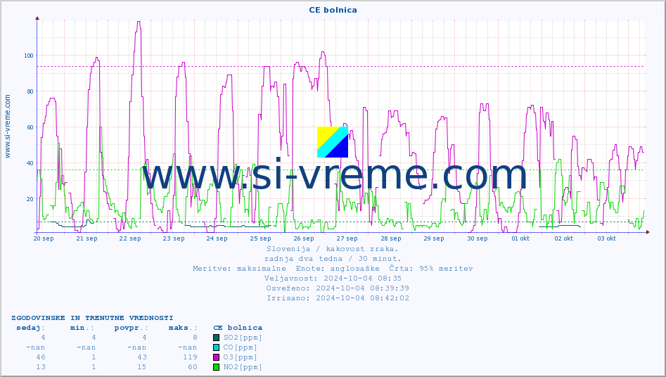 POVPREČJE :: CE bolnica :: SO2 | CO | O3 | NO2 :: zadnja dva tedna / 30 minut.