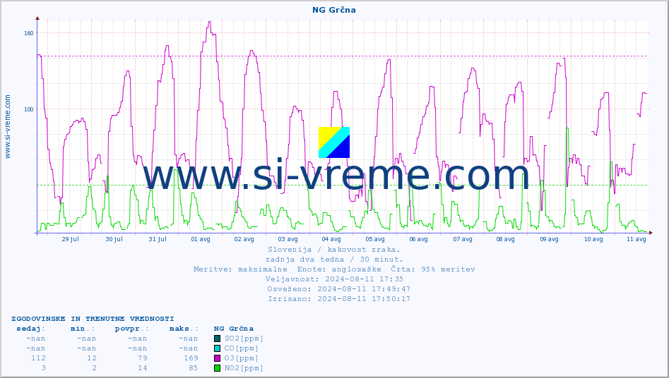 POVPREČJE :: NG Grčna :: SO2 | CO | O3 | NO2 :: zadnja dva tedna / 30 minut.
