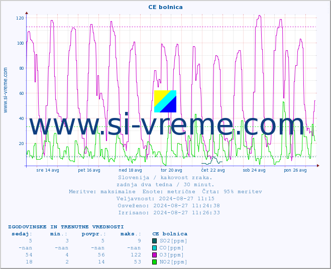 POVPREČJE :: CE bolnica :: SO2 | CO | O3 | NO2 :: zadnja dva tedna / 30 minut.
