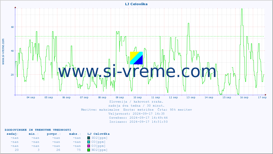POVPREČJE :: LJ Celovška :: SO2 | CO | O3 | NO2 :: zadnja dva tedna / 30 minut.