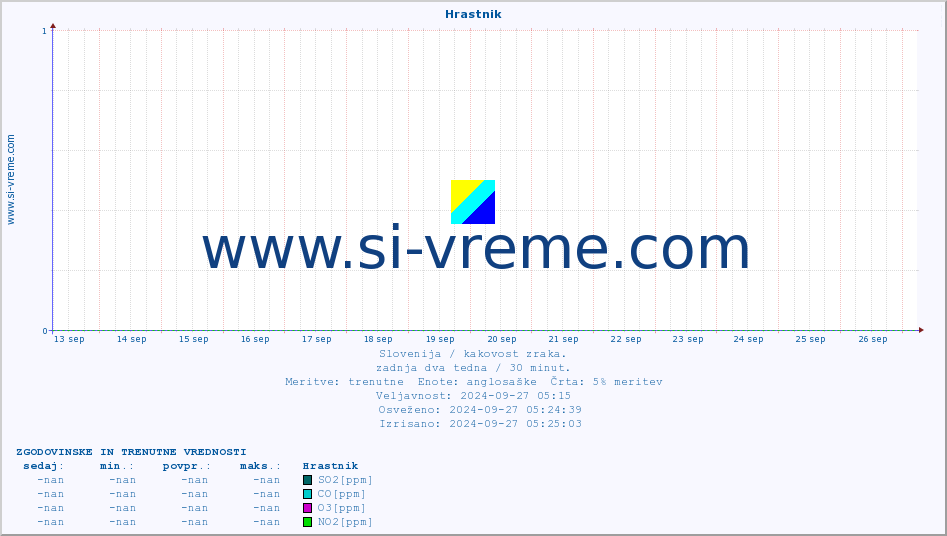 Slovenija : kakovost zraka. :: Hrastnik :: SO2 | CO | O3 | NO2 :: zadnja dva tedna / 30 minut.