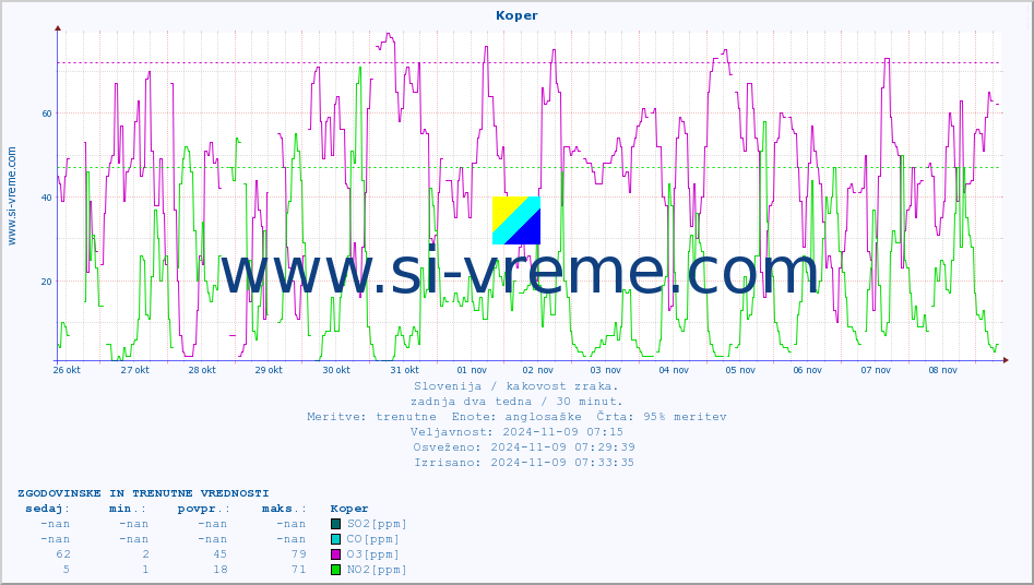 POVPREČJE :: Koper :: SO2 | CO | O3 | NO2 :: zadnja dva tedna / 30 minut.