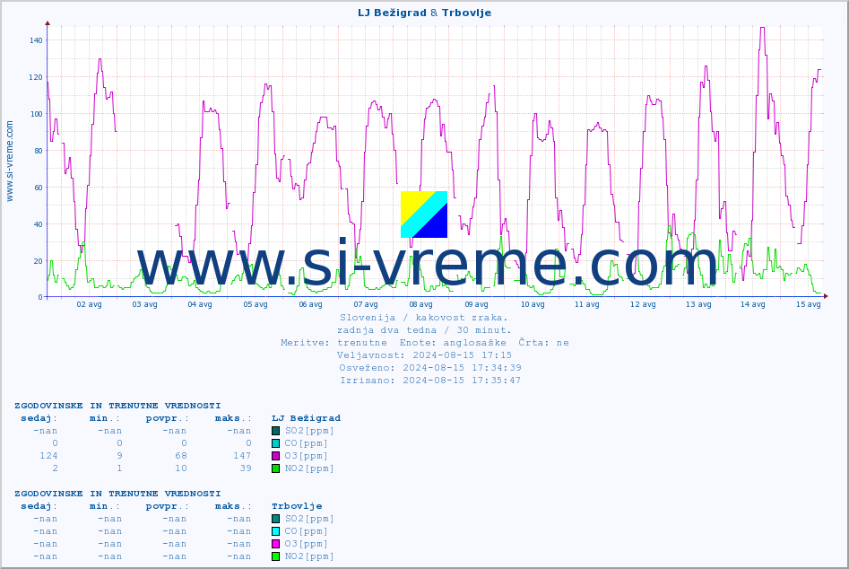 POVPREČJE :: LJ Bežigrad & Trbovlje :: SO2 | CO | O3 | NO2 :: zadnja dva tedna / 30 minut.