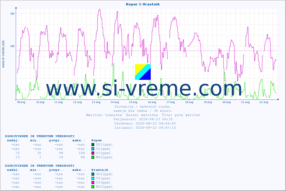 POVPREČJE :: Koper & Hrastnik :: SO2 | CO | O3 | NO2 :: zadnja dva tedna / 30 minut.