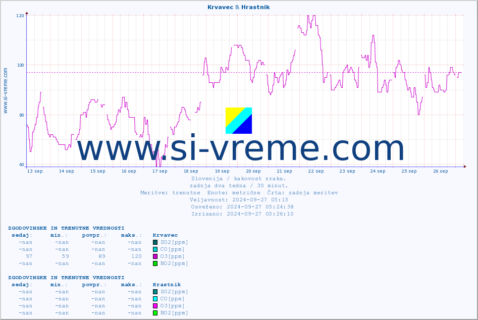 POVPREČJE :: Krvavec & Hrastnik :: SO2 | CO | O3 | NO2 :: zadnja dva tedna / 30 minut.