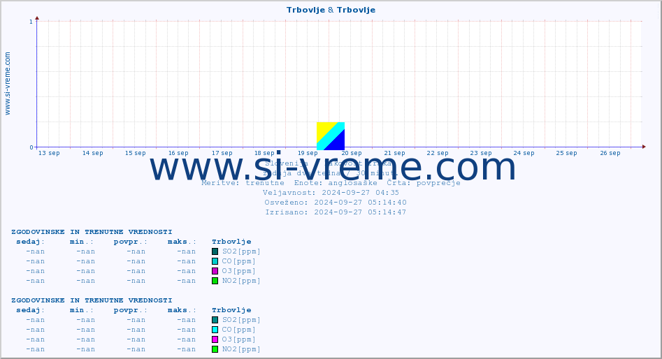 POVPREČJE :: Trbovlje & Trbovlje :: SO2 | CO | O3 | NO2 :: zadnja dva tedna / 30 minut.