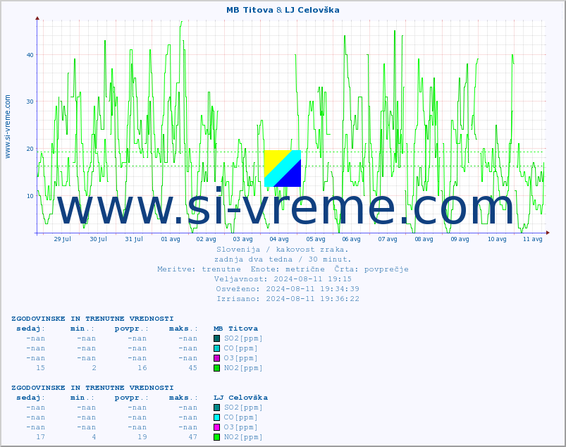 POVPREČJE :: MB Titova & LJ Celovška :: SO2 | CO | O3 | NO2 :: zadnja dva tedna / 30 minut.