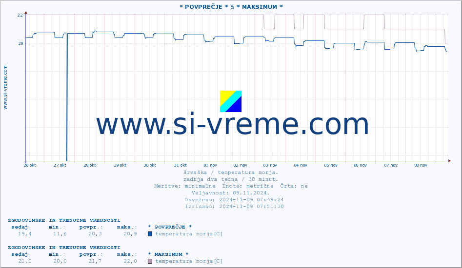 POVPREČJE :: * POVPREČJE * & * MAKSIMUM * :: temperatura morja :: zadnja dva tedna / 30 minut.