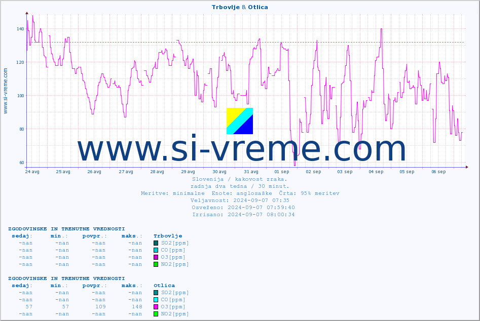 POVPREČJE :: Trbovlje & Otlica :: SO2 | CO | O3 | NO2 :: zadnja dva tedna / 30 minut.
