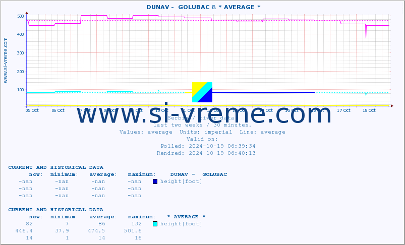  ::  DUNAV -  GOLUBAC & * AVERAGE * :: height |  |  :: last two weeks / 30 minutes.