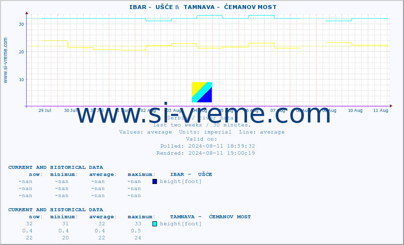  ::  IBAR -  UŠĆE &  TAMNAVA -  ĆEMANOV MOST :: height |  |  :: last two weeks / 30 minutes.