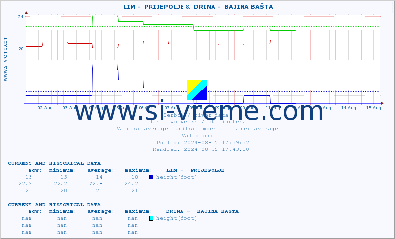  ::  LIM -  PRIJEPOLJE &  DRINA -  BAJINA BAŠTA :: height |  |  :: last two weeks / 30 minutes.