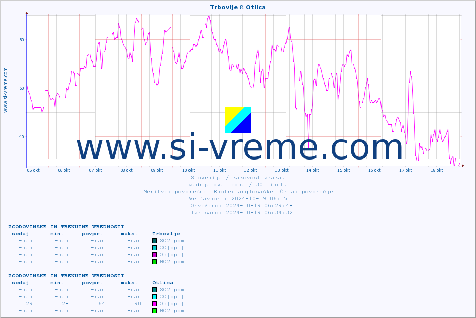 POVPREČJE :: Trbovlje & Otlica :: SO2 | CO | O3 | NO2 :: zadnja dva tedna / 30 minut.